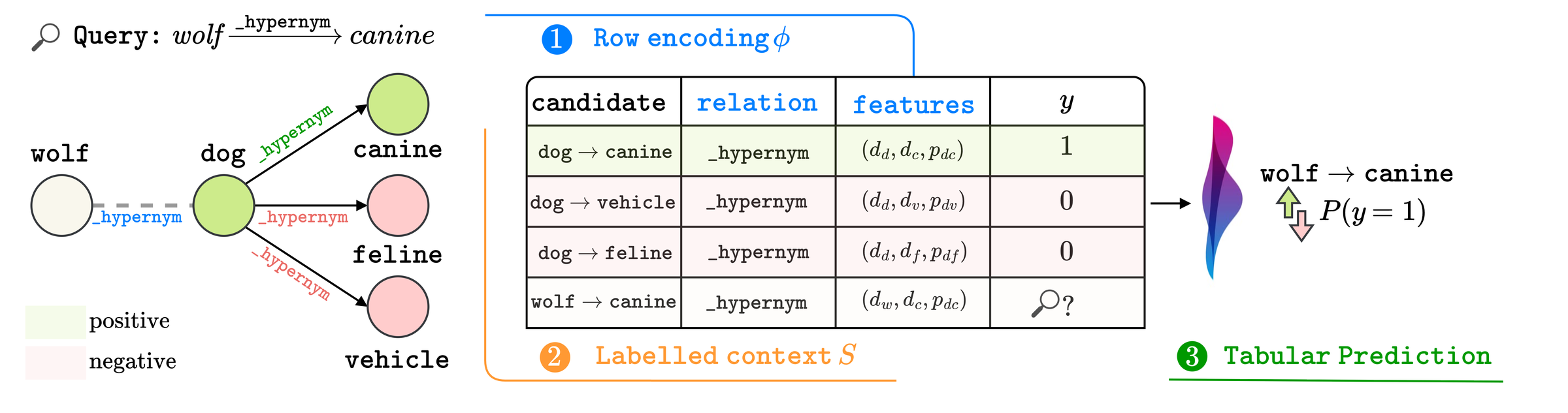 Graph-to-table pipeline: encode a relational query as features, assemble labelled context examples, and predict with a tabular decoder.