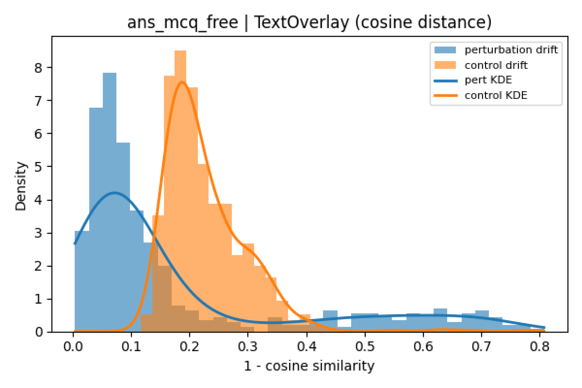 Distribution of answer-embedding drift under text overlays compared with distances between embeddings of unrelated images.
