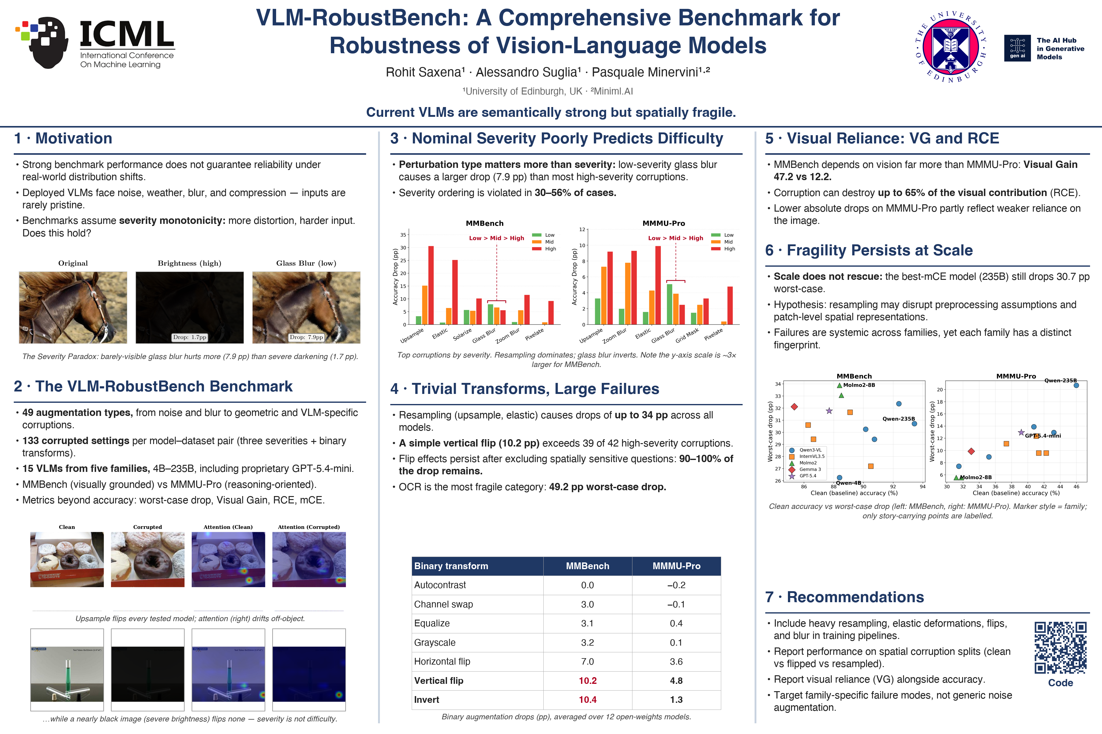 VLM-RobustBench poster